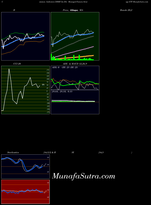 AMEX Im Dbi Managed Futures Strategy ETF DBMF All indicator, Im Dbi Managed Futures Strategy ETF DBMF indicators All technical analysis, Im Dbi Managed Futures Strategy ETF DBMF indicators All free charts, Im Dbi Managed Futures Strategy ETF DBMF indicators All historical values AMEX