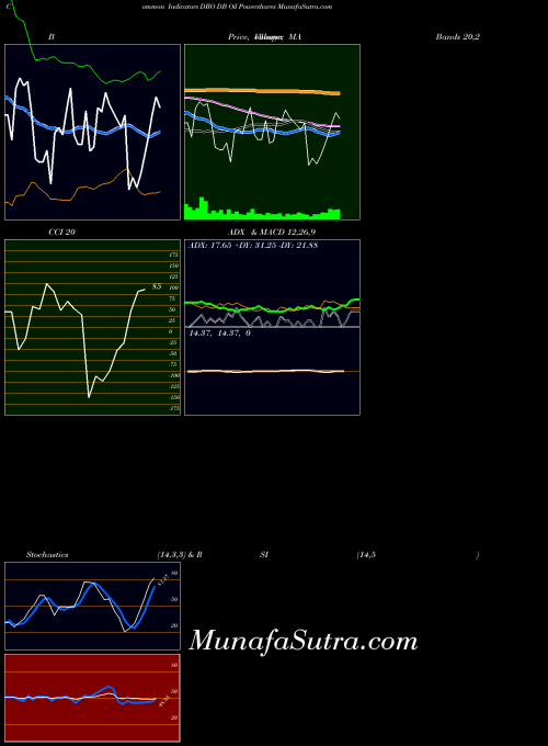 AMEX DB Oil Powershares DBO MA indicator, DB Oil Powershares DBO indicators MA technical analysis, DB Oil Powershares DBO indicators MA free charts, DB Oil Powershares DBO indicators MA historical values AMEX