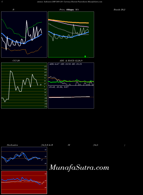Db G10 indicators chart 