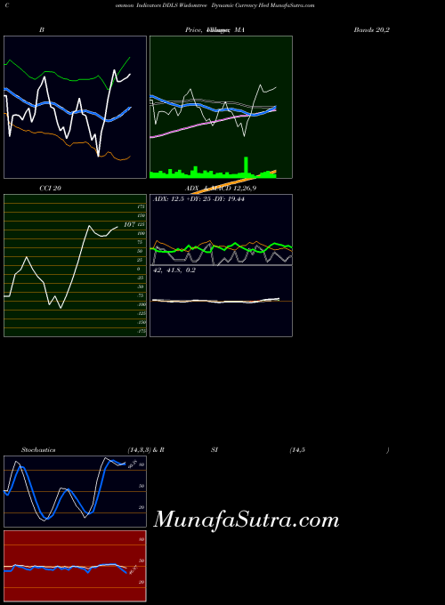 AMEX Wisdomtree Dynamic Currency Hed DDLS All indicator, Wisdomtree Dynamic Currency Hed DDLS indicators All technical analysis, Wisdomtree Dynamic Currency Hed DDLS indicators All free charts, Wisdomtree Dynamic Currency Hed DDLS indicators All historical values AMEX