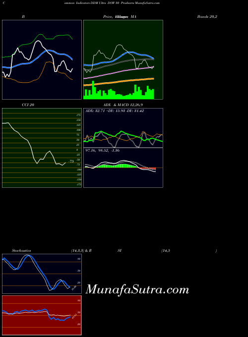 Ultra Dow indicators chart 