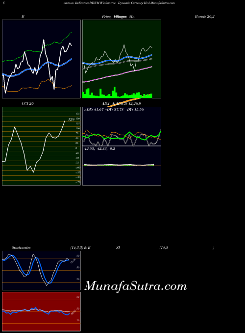 AMEX Wisdomtree Dynamic Currency Hed DDWM All indicator, Wisdomtree Dynamic Currency Hed DDWM indicators All technical analysis, Wisdomtree Dynamic Currency Hed DDWM indicators All free charts, Wisdomtree Dynamic Currency Hed DDWM indicators All historical values AMEX
