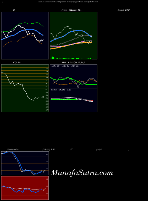 AMEX Defensive Equity Guggenheim DEF All indicator, Defensive Equity Guggenheim DEF indicators All technical analysis, Defensive Equity Guggenheim DEF indicators All free charts, Defensive Equity Guggenheim DEF indicators All historical values AMEX