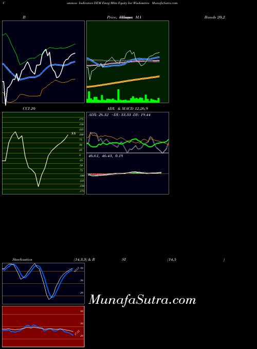 AMEX Emrg Mkts Equity Inc Wisdomtree DEM RSI indicator, Emrg Mkts Equity Inc Wisdomtree DEM indicators RSI technical analysis, Emrg Mkts Equity Inc Wisdomtree DEM indicators RSI free charts, Emrg Mkts Equity Inc Wisdomtree DEM indicators RSI historical values AMEX