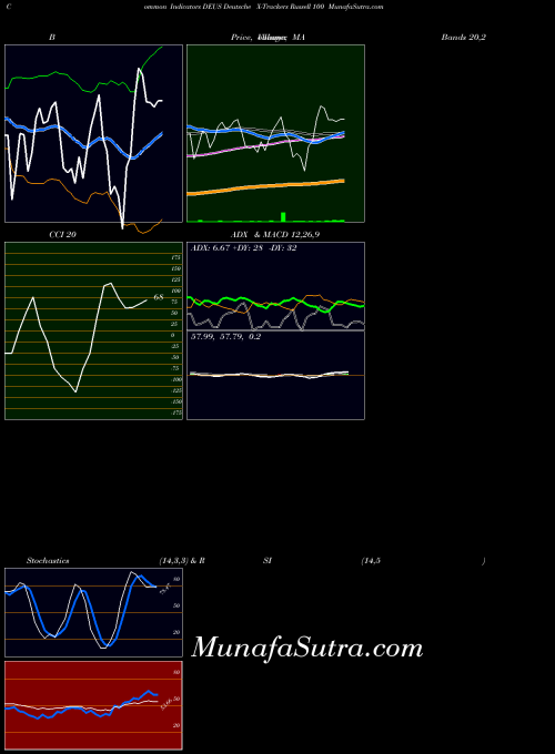 Deutsche X indicators chart 
