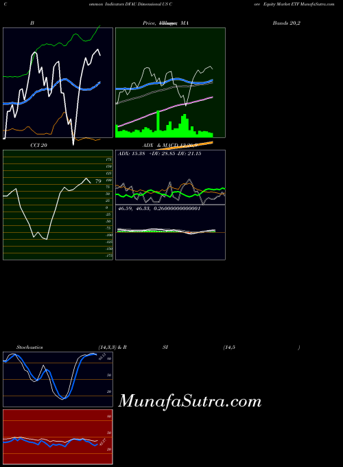 Dimensional Us indicators chart 
