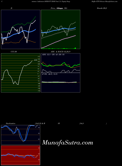 Ft Cboe indicators chart 