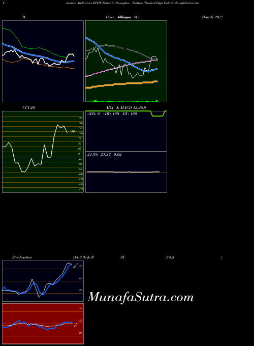 Trimtabs Donoghue indicators chart 