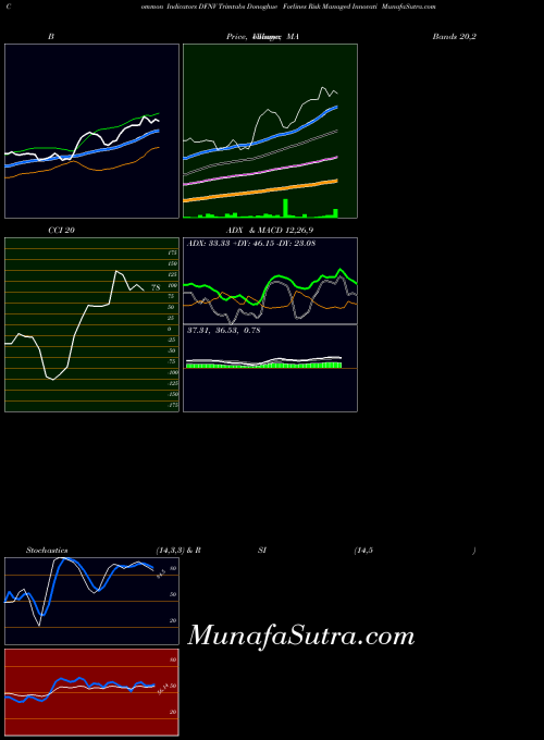 AMEX Trimtabs Donoghue Forlines Risk Managed Innovati DFNV All indicator, Trimtabs Donoghue Forlines Risk Managed Innovati DFNV indicators All technical analysis, Trimtabs Donoghue Forlines Risk Managed Innovati DFNV indicators All free charts, Trimtabs Donoghue Forlines Risk Managed Innovati DFNV indicators All historical values AMEX