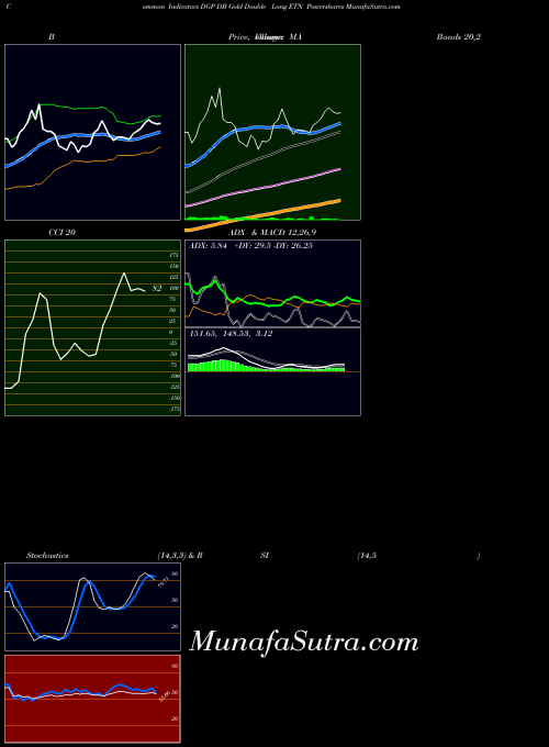 Db Gold indicators chart 