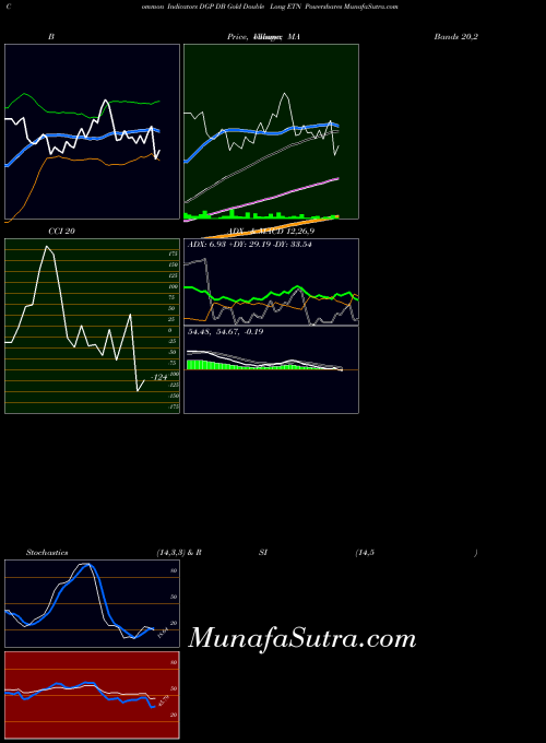 Db Gold indicators chart 