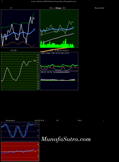 Dividend Growth indicators chart 