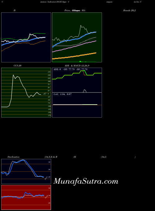 AMEX Dgse Companies Inc. Common Sto DGSE MA indicator, Dgse Companies Inc. Common Sto DGSE indicators MA technical analysis, Dgse Companies Inc. Common Sto DGSE indicators MA free charts, Dgse Companies Inc. Common Sto DGSE indicators MA historical values AMEX
