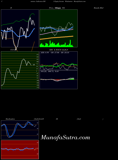 Equity Income indicators chart 