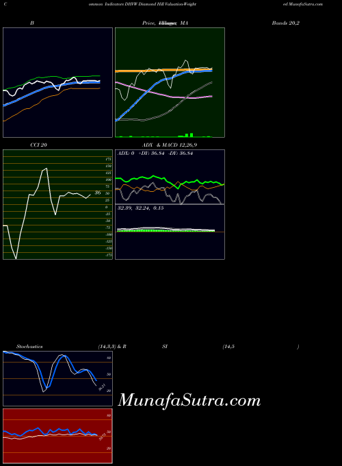 Diamond Hill indicators chart 