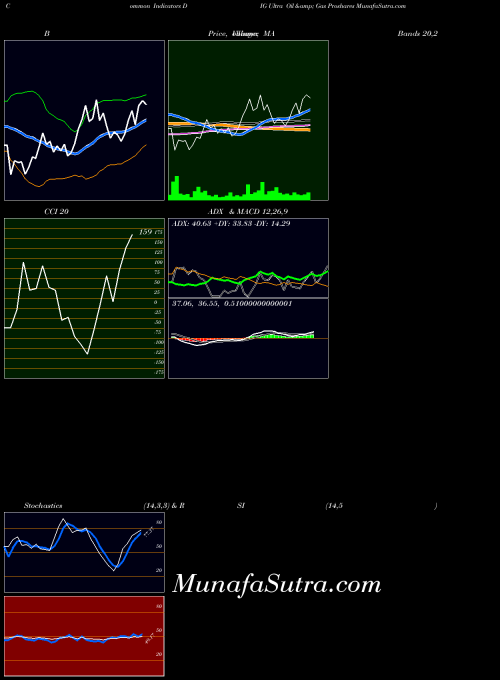 AMEX Ultra Oil & Gas Proshares DIG All indicator, Ultra Oil & Gas Proshares DIG indicators All technical analysis, Ultra Oil & Gas Proshares DIG indicators All free charts, Ultra Oil & Gas Proshares DIG indicators All historical values AMEX