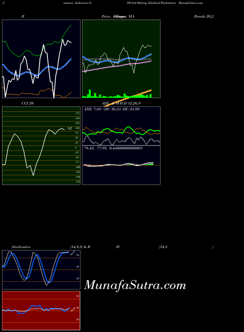 AMEX Intl Midcap Dividend Wisdomtree DIM All indicator, Intl Midcap Dividend Wisdomtree DIM indicators All technical analysis, Intl Midcap Dividend Wisdomtree DIM indicators All free charts, Intl Midcap Dividend Wisdomtree DIM indicators All historical values AMEX