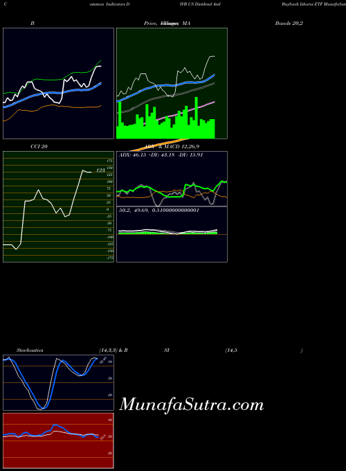 Us Dividend indicators chart 