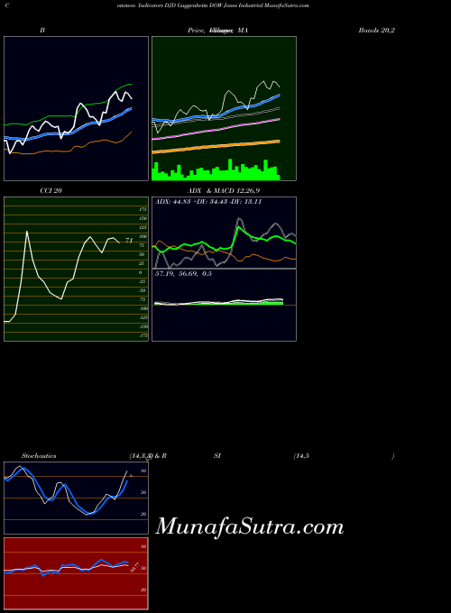 Guggenheim Dow indicators chart 
