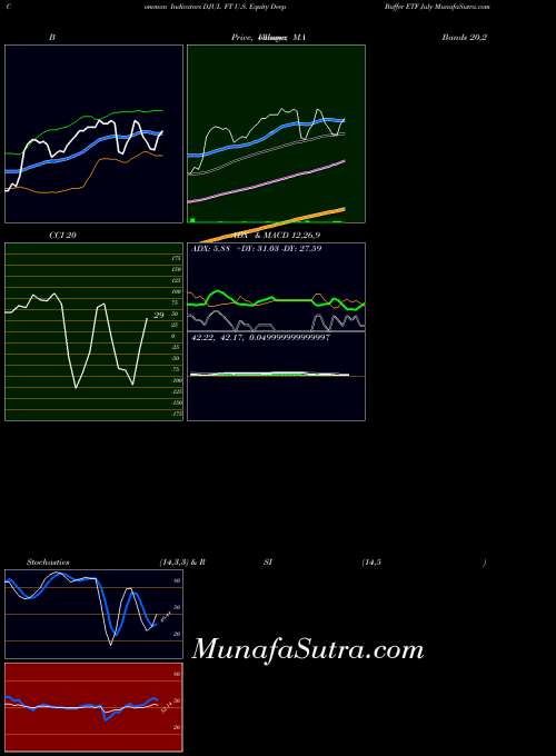 AMEX FT U.S. Equity Deep Buffer ETF July DJUL MACD indicator, FT U.S. Equity Deep Buffer ETF July DJUL indicators MACD technical analysis, FT U.S. Equity Deep Buffer ETF July DJUL indicators MACD free charts, FT U.S. Equity Deep Buffer ETF July DJUL indicators MACD historical values AMEX