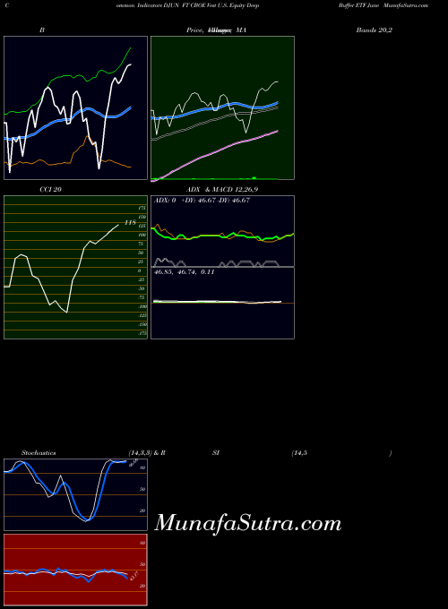 Ft Cboe indicators chart 