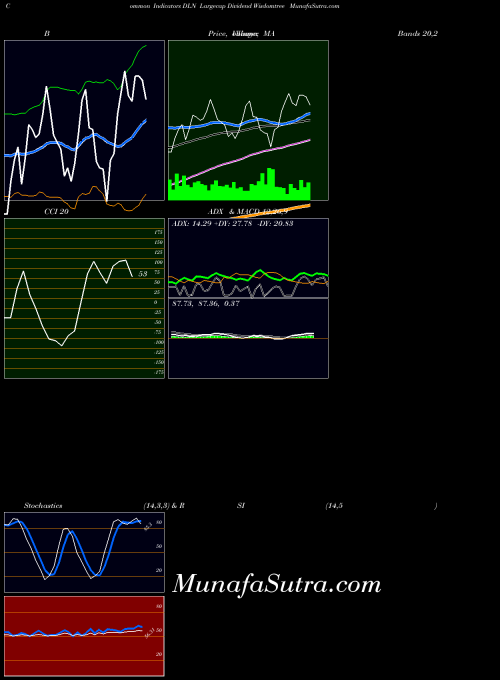 Largecap Dividend indicators chart 