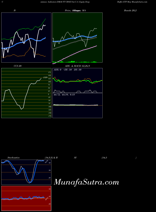 AMEX FT CBOE Vest U.S. Equity Deep Buffer ETF May DMAY RSI indicator, FT CBOE Vest U.S. Equity Deep Buffer ETF May DMAY indicators RSI technical analysis, FT CBOE Vest U.S. Equity Deep Buffer ETF May DMAY indicators RSI free charts, FT CBOE Vest U.S. Equity Deep Buffer ETF May DMAY indicators RSI historical values AMEX