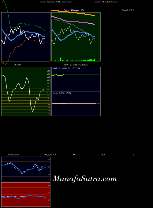 Dreyfus Muni indicators chart 
