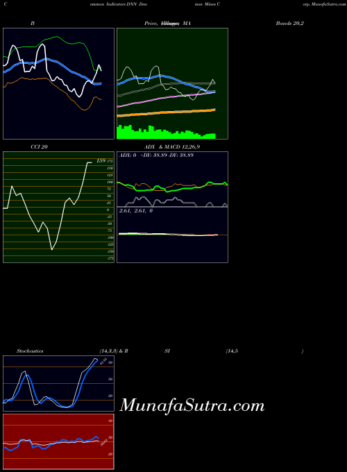 Denison Mines indicators chart 