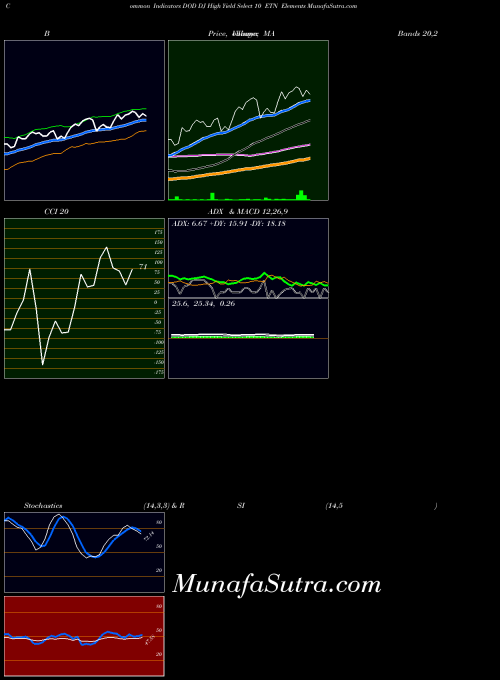 Dj High indicators chart 