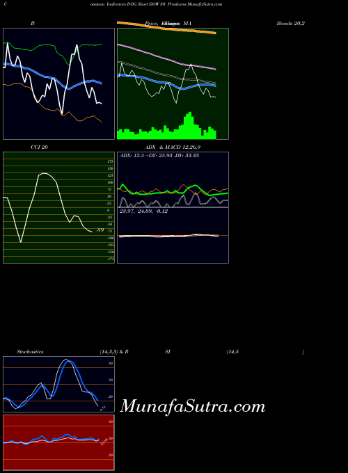 AMEX Short DOW 30 Proshares DOG All indicator, Short DOW 30 Proshares DOG indicators All technical analysis, Short DOW 30 Proshares DOG indicators All free charts, Short DOW 30 Proshares DOG indicators All historical values AMEX