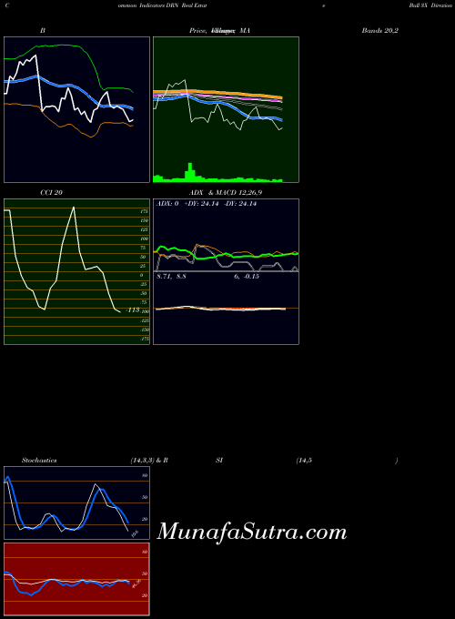 Real Estate indicators chart 