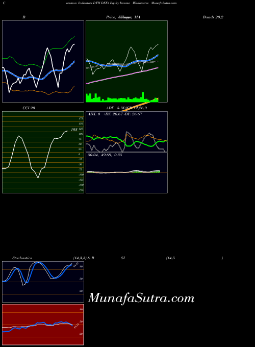 Defa Equity indicators chart 