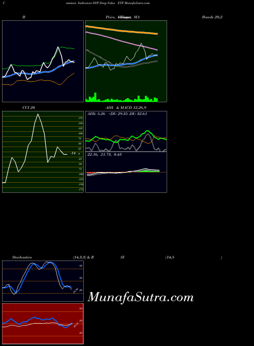 AMEX Deep Value ETF DVP All indicator, Deep Value ETF DVP indicators All technical analysis, Deep Value ETF DVP indicators All free charts, Deep Value ETF DVP indicators All historical values AMEX