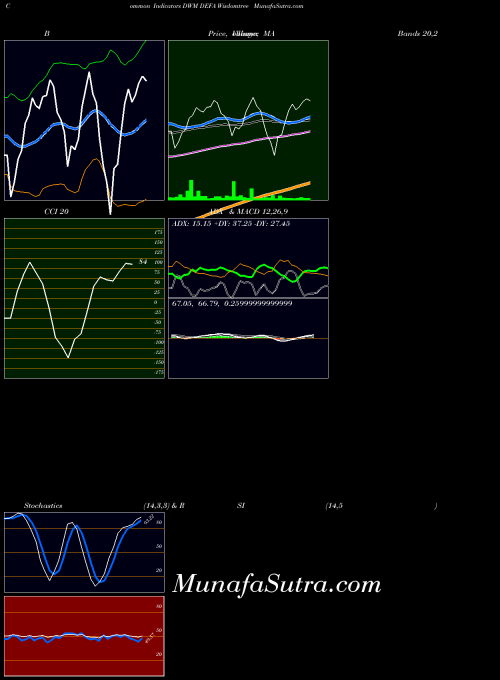 Defa Wisdomtree indicators chart 