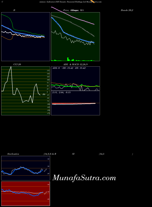 Dunxin Financial indicators chart 