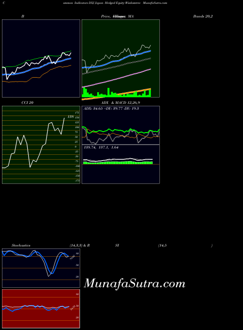 AMEX Japan Hedged Equity Wisdomtree DXJ All indicator, Japan Hedged Equity Wisdomtree DXJ indicators All technical analysis, Japan Hedged Equity Wisdomtree DXJ indicators All free charts, Japan Hedged Equity Wisdomtree DXJ indicators All historical values AMEX