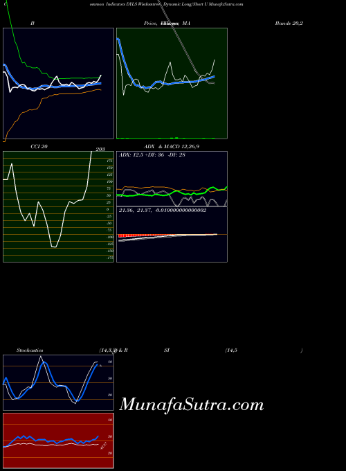 Wisdomtree Dynamic indicators chart 