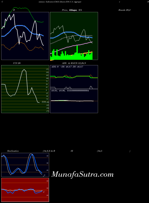 Ishares Esg indicators chart 