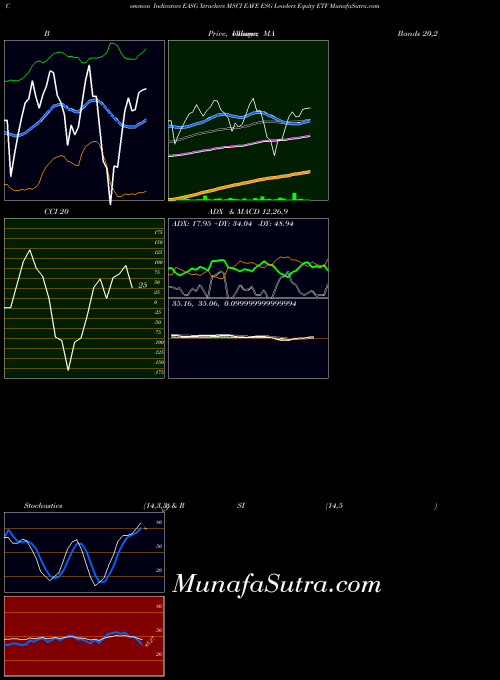 Xtrackers Msci indicators chart 