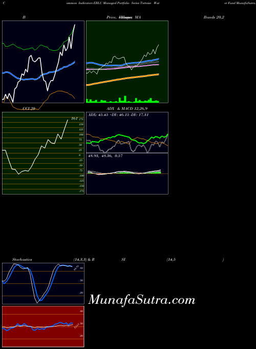 AMEX Managed Portfolio Series Tortoise Water Fund EBLU All indicator, Managed Portfolio Series Tortoise Water Fund EBLU indicators All technical analysis, Managed Portfolio Series Tortoise Water Fund EBLU indicators All free charts, Managed Portfolio Series Tortoise Water Fund EBLU indicators All historical values AMEX