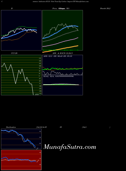 AMEX First Trust Eip Carbon Impact ETF ECLN All indicator, First Trust Eip Carbon Impact ETF ECLN indicators All technical analysis, First Trust Eip Carbon Impact ETF ECLN indicators All free charts, First Trust Eip Carbon Impact ETF ECLN indicators All historical values AMEX