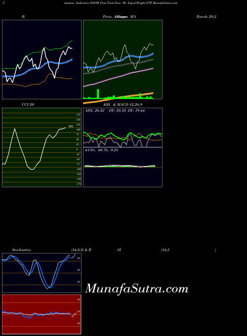 First Trust indicators chart 