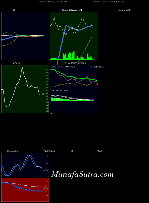 AMEX Emrg Mkts Bear 3X Direxion EDZ All indicator, Emrg Mkts Bear 3X Direxion EDZ indicators All technical analysis, Emrg Mkts Bear 3X Direxion EDZ indicators All free charts, Emrg Mkts Bear 3X Direxion EDZ indicators All historical values AMEX