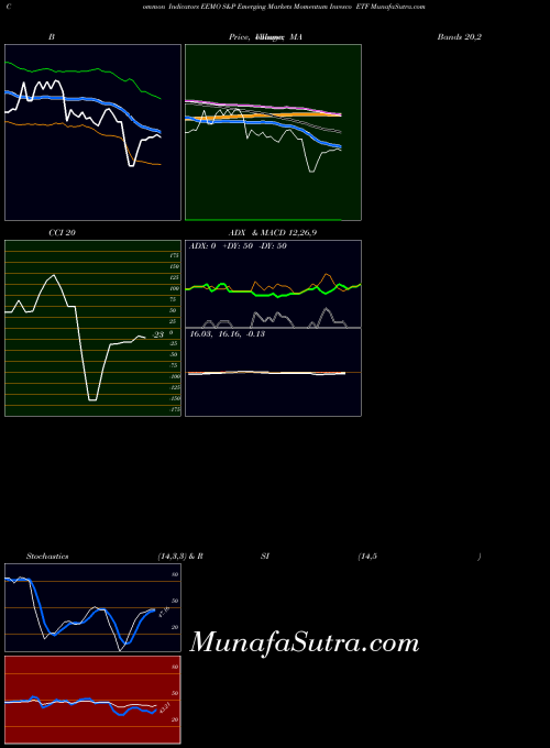 S P indicators chart 