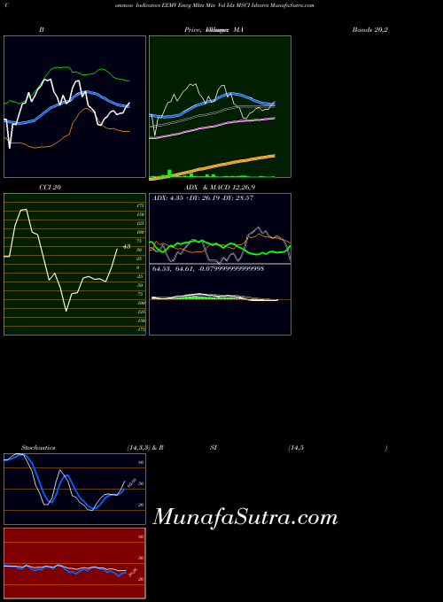 Emrg Mkts indicators chart 