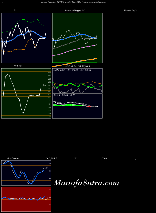 Ultra Msci indicators chart 