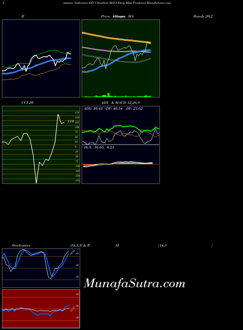 Ultrashort Msci indicators chart 