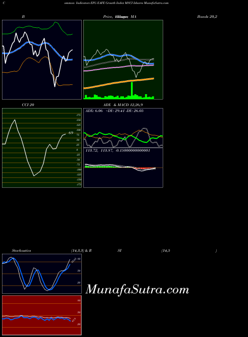 Eafe Growth indicators chart 
