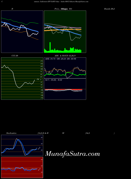 Eafe Value indicators chart 